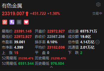 港股有色金属股走高，金力永磁涨近6%