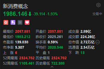 港股新消费概念股下挫，泡泡玛特跌超8%