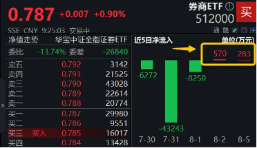 753,0.31,0.05%)区间累计上涨8.46%,跑赢同期上证指数(-2.