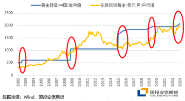 图．中国央行购金情况