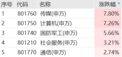 A股成交超3.6万亿，AI应用迎来高潮