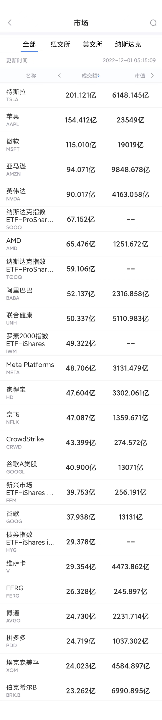 11月30日美股成交前20：扎克伯格对未来5-10年的前景感到完全乐观