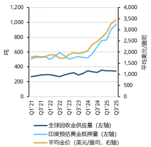 来源：ICE基准管理机构，金属聚焦公司，印度储备银行，世界黄金协会
