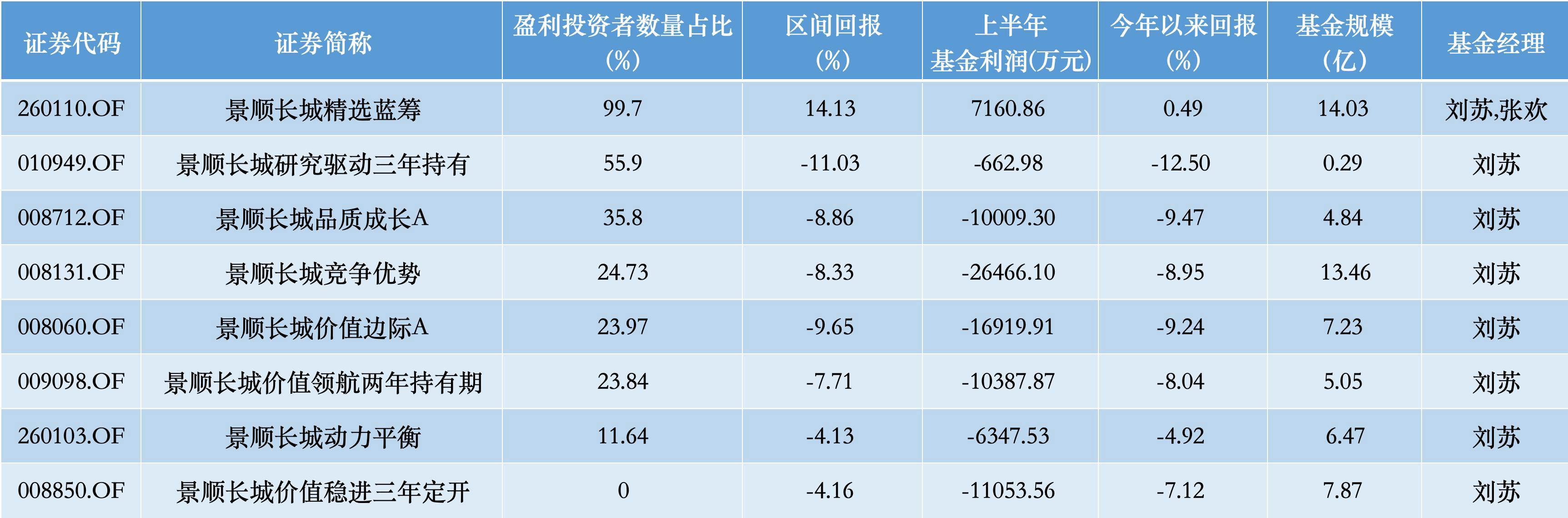 数据来源：Wind 区间回报20250701-20260630 年内回报截止至20260831 基金利润、基金规模为产品合计