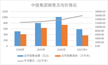“中骏集团上半年销售增47%  保持绿档流动性充足