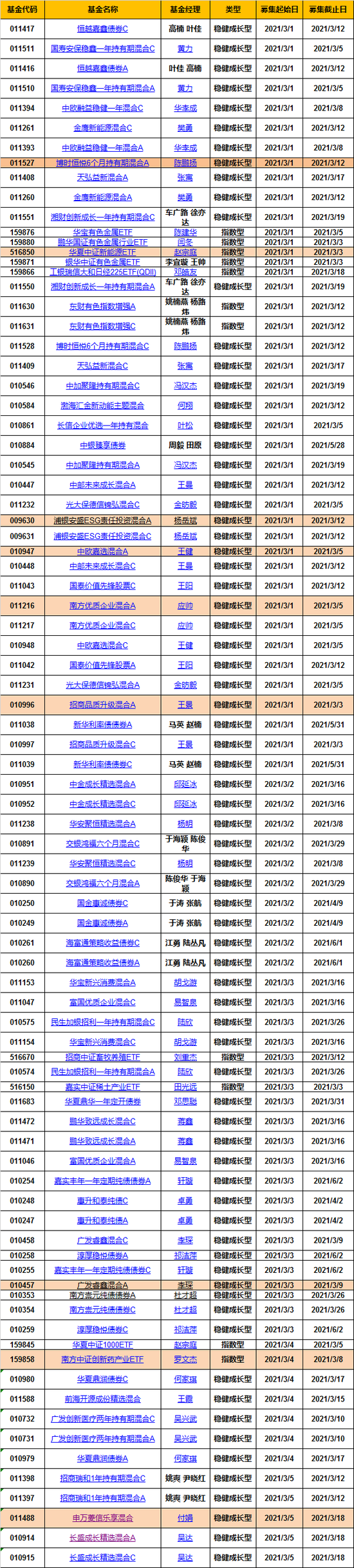 本周新发基金50只 华夏嘉实南方博时广发中欧等38家基金公司pk