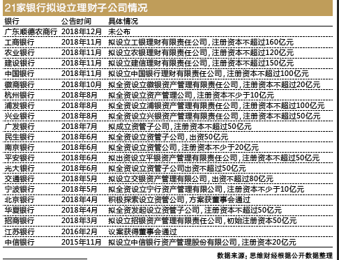 21家银行拟设立银行理财子公司