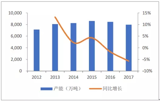 中国尿素历年产能（折N）