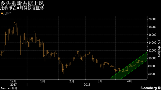 比特币多头终于再次占据上风，4月份大涨36%