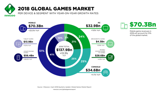 （全球游戏市场规模预测，来源：Newzoo）
