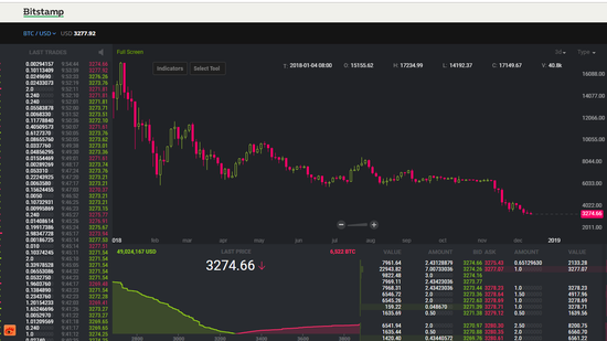 大跌不言底!比特币跌破3300关口
