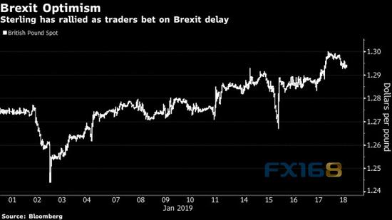 （英镑/美元走势图 来源：彭博、FX168财经网）