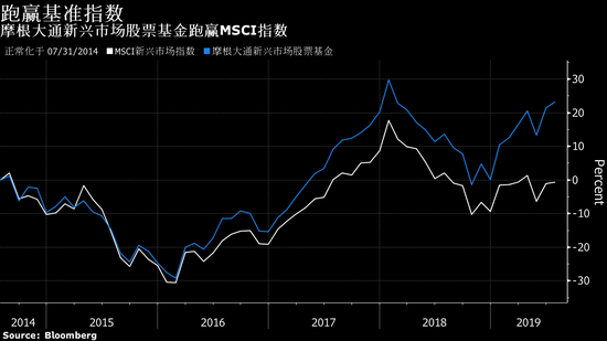 摩根大通新兴市场基金经理的投资王道：逢低吸纳