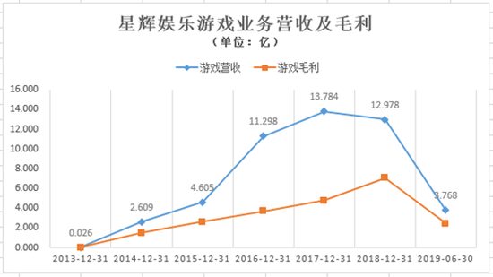 来源：公司财报