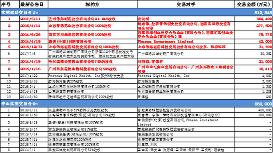 数据来源：Choice、同花顺、公司公告梳理