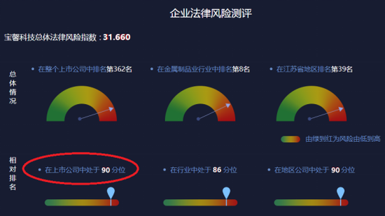 图-1 2018年宝馨科技相对法律风险水平