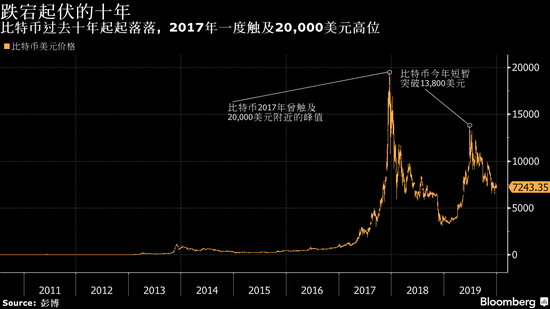 比特币在过去十年中飙升 9,000,000% 震惊了怀疑论者