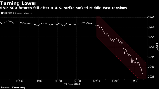 美国股指期货下跌 美国空袭导致伊朗指挥官丧生