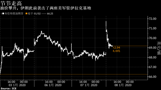 伊朗袭击推升油价 重新引发供给中断的疑虑