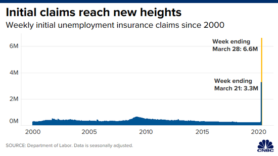 美国近年来初请失业金人数，黄色为3月22日至29日数值 图自：CNBC