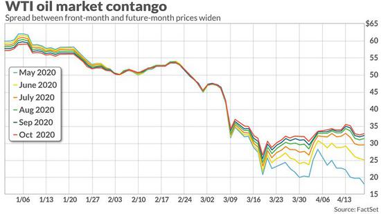  （图为5月至10月期货价格走势图 蓝线为5月期货合约   来源：FactSet）