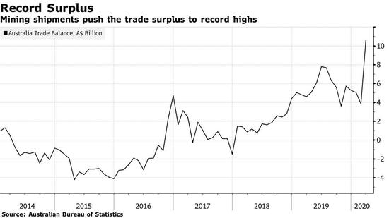 澳洲四月贸易顺差涨至106亿美元创历史新高