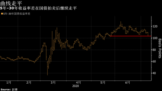 美国30年期国债拍卖获得强劲需求 推动收益率曲线走平