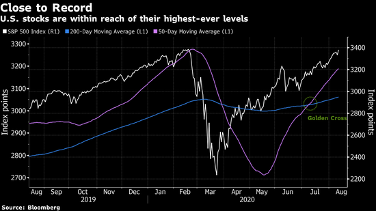 标普500指数蹿升