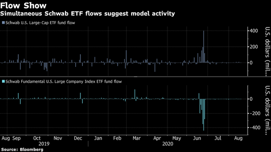华尔街模型组合投资欣欣向荣 催生规模3万亿美元的巨兽