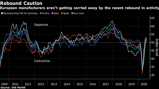 欧洲制造业并未因近期经济活动的反弹而得意洋洋