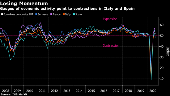 欧洲复苏势头失去动能 意大利和西班牙再次陷入萎缩