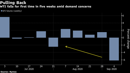 原油一个月来首次跌破每桶40美元 受股市下跌影响