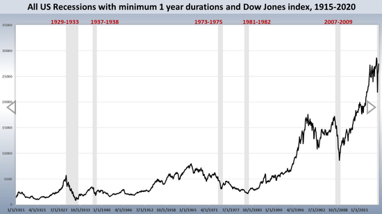 历史数据表明美国经济衰退结束前 道指有90%的可能性达到新低