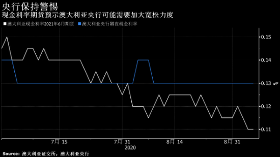 经济学家预计澳大利亚央行将扩大量化宽松