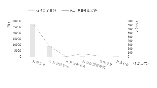 图12 2019年1月-11月外商直接投资分方式统计资料来源：中国商务部官网