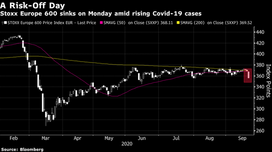 欧洲股市出现6月以来最大跌幅 因疫情恶化引发再度实施封锁的担忧