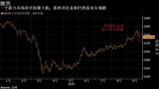 新兴市场货币遭抛售 但高盛坚信仍有上涨空间