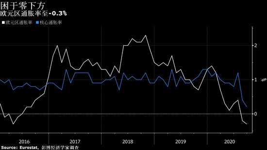 欧洲央行面临的通胀风险加剧 CPI降幅超过预期