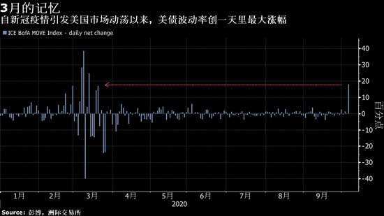 特朗普叫停刺激谈判导致美债波动率创3月以来最大涨幅新浪财经2020-10-07 22:49:390阅