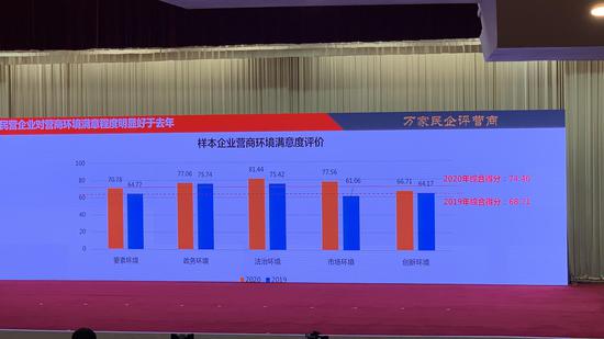 万家民营企业评营商环境报告发布 企业期待更多人才资源支持