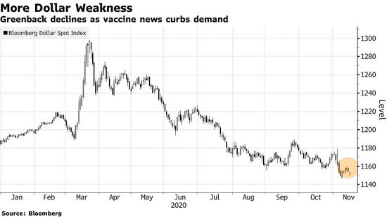 花旗：疫苗问世可能导致美元汇率明年下跌20%
