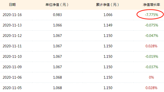 博时富诚纯债基金11月16日净值大跌7.78%，网友留言:踩了什么雷？