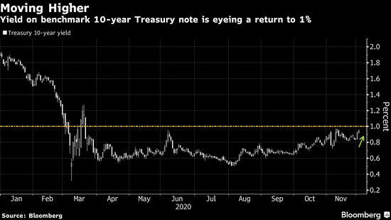 美国国债收益率飙升或许仍是假象 美联储将是其上升的重大阻力