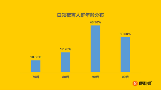 全国白领夜宵大起底：最常去大排档、烧烤摊 便利店也获青睐