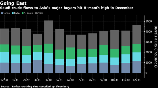 沙特阿拉伯12月石油出口量达到八个月高点 新浪财经 新浪网