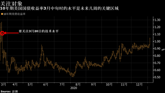 通货再膨胀交易将把美债收益率推升至什么水平？债券市场众说纷纭