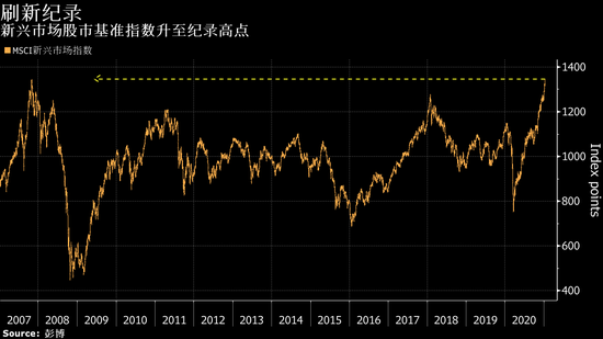 新兴市场股市创纪录新高 本轮涨势之快缔造历史