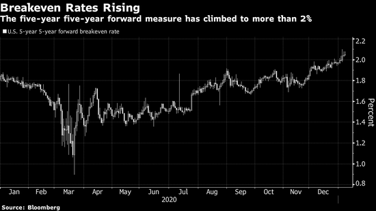 渣打认为美国盈亏平衡通胀率升高主要因为石油和美元