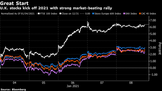 脱欧协议达成 2021年英国股市大放异彩