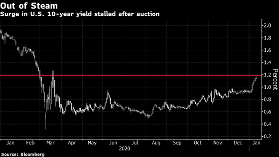 美国10年期国债拍卖获得强劲需求 凸显出市场看空程度有限